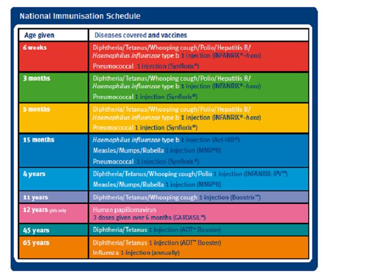 National Immunisation Schedule table July 2011